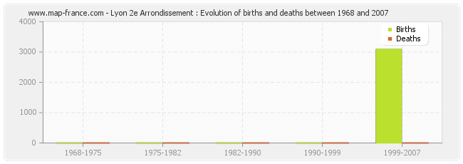 Lyon 2e Arrondissement : Evolution of births and deaths between 1968 and 2007